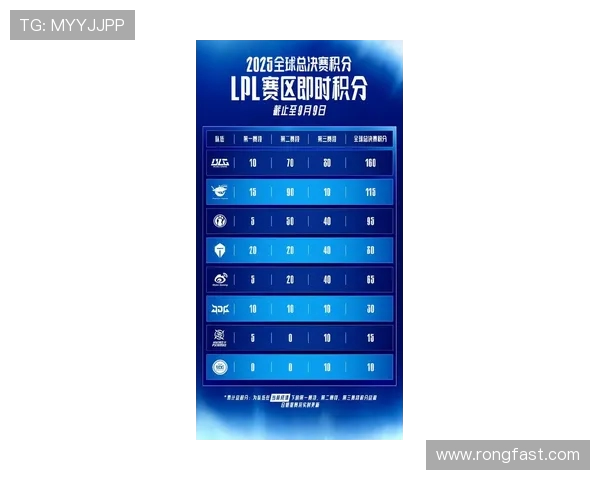 全球挑战赛最新积分榜FPX强势领跑积累75分引发关注